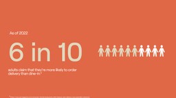 A graph with the text: "6 in 10 adults calim that they're more likely to order dalivery than dine-in".